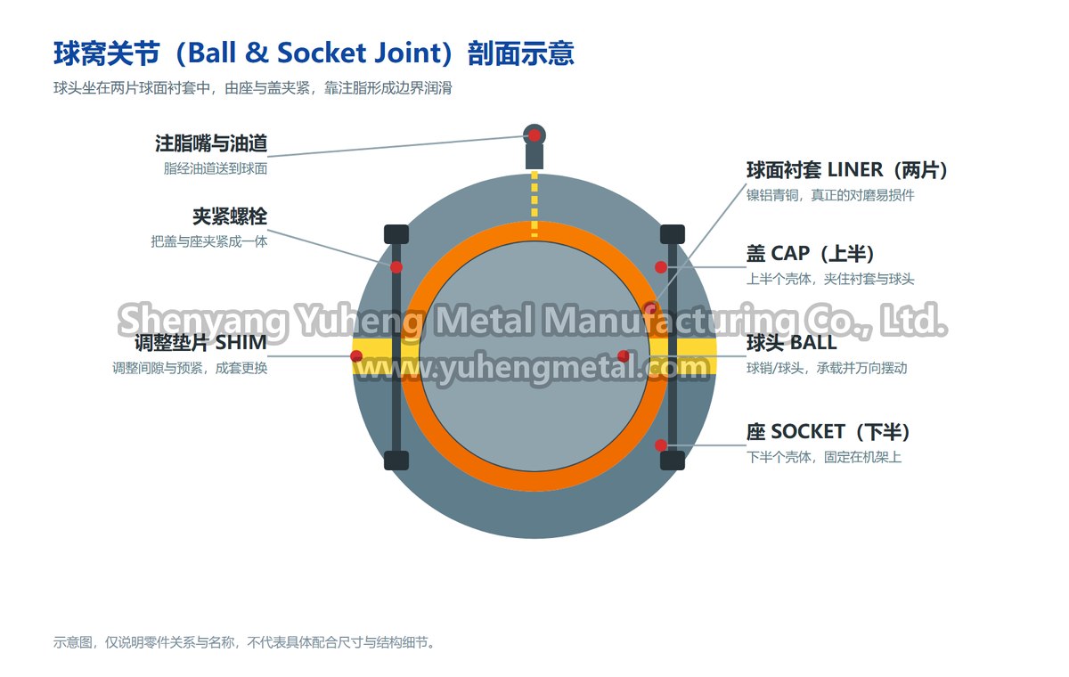 Ball and socket joint section view: ball, two spherical liner halves, cap, socket, shim, clamp bolts