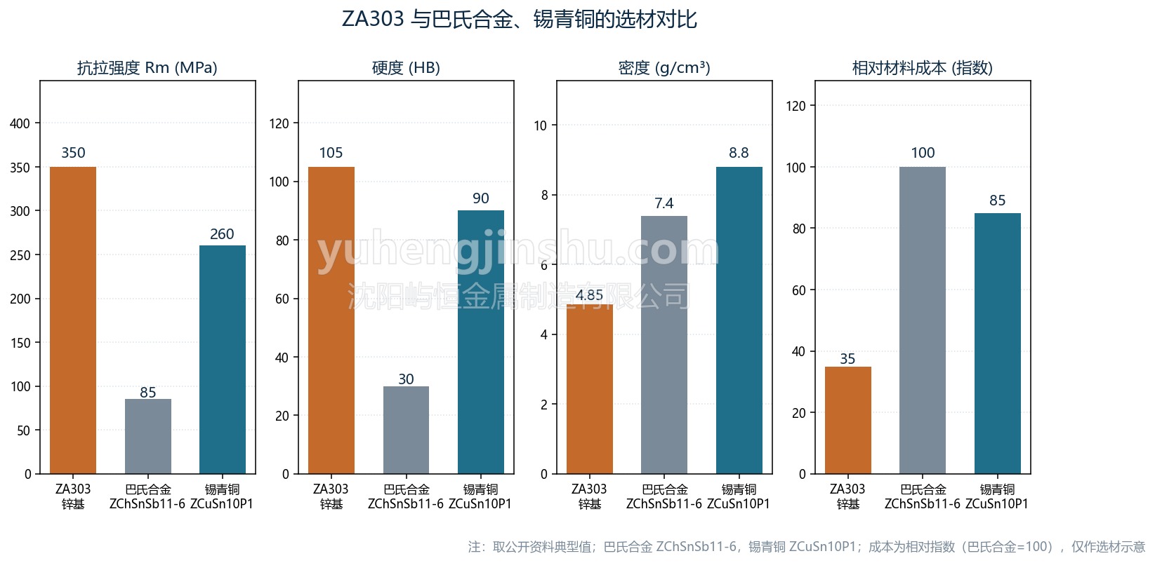 ZA303 compared with babbitt and tin bronze on strength, hardness, density and relative cost