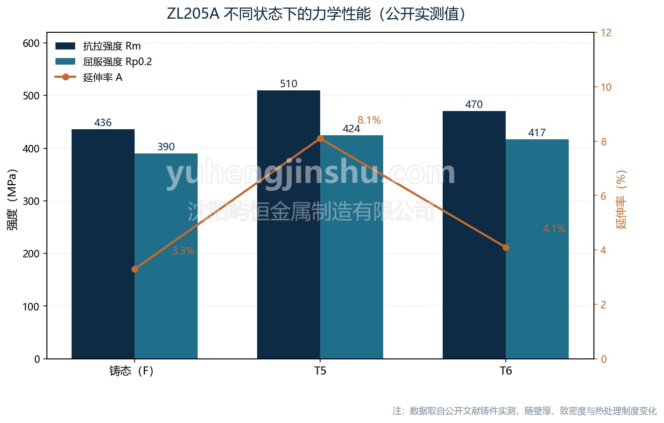 ZL205A mechanical properties as cast, in T5 and in T6